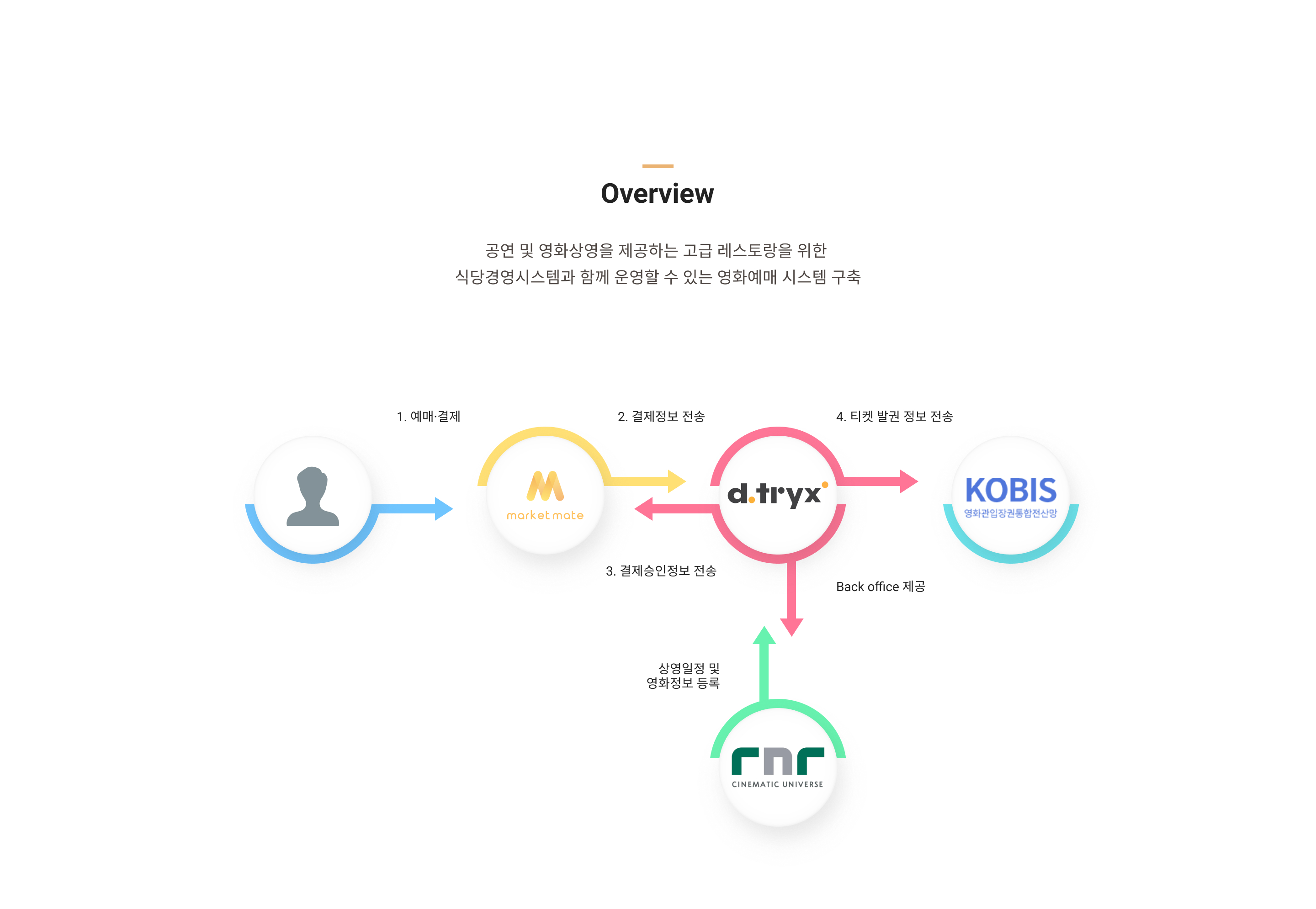 마켓 메이트 포트폴리오